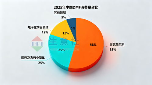 2025年DMF價(jià)格觸底 2026年技術(shù)服務(wù)能否成為轉(zhuǎn)機(jī)關(guān)鍵？
